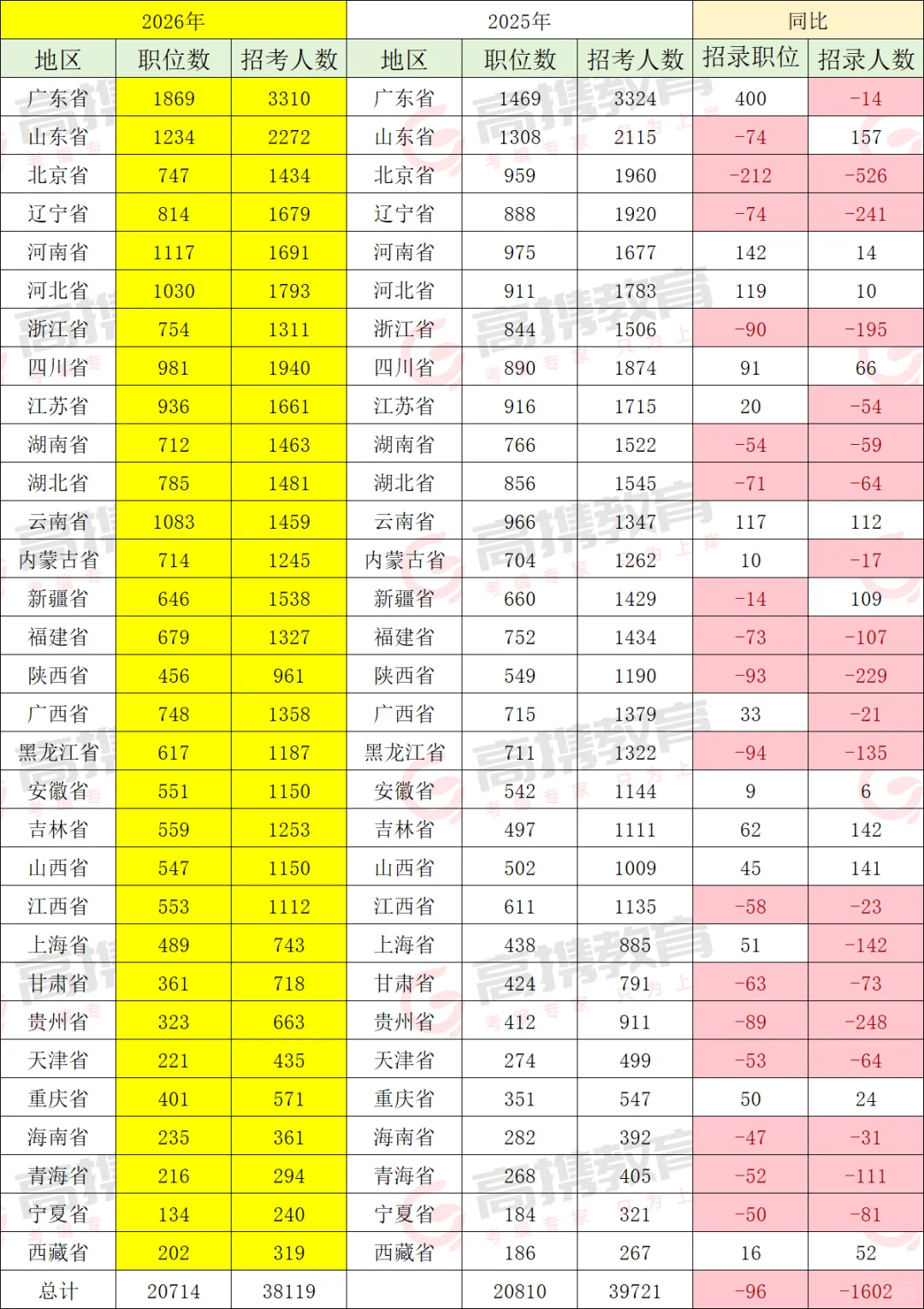 国考招录人数变化趋势！