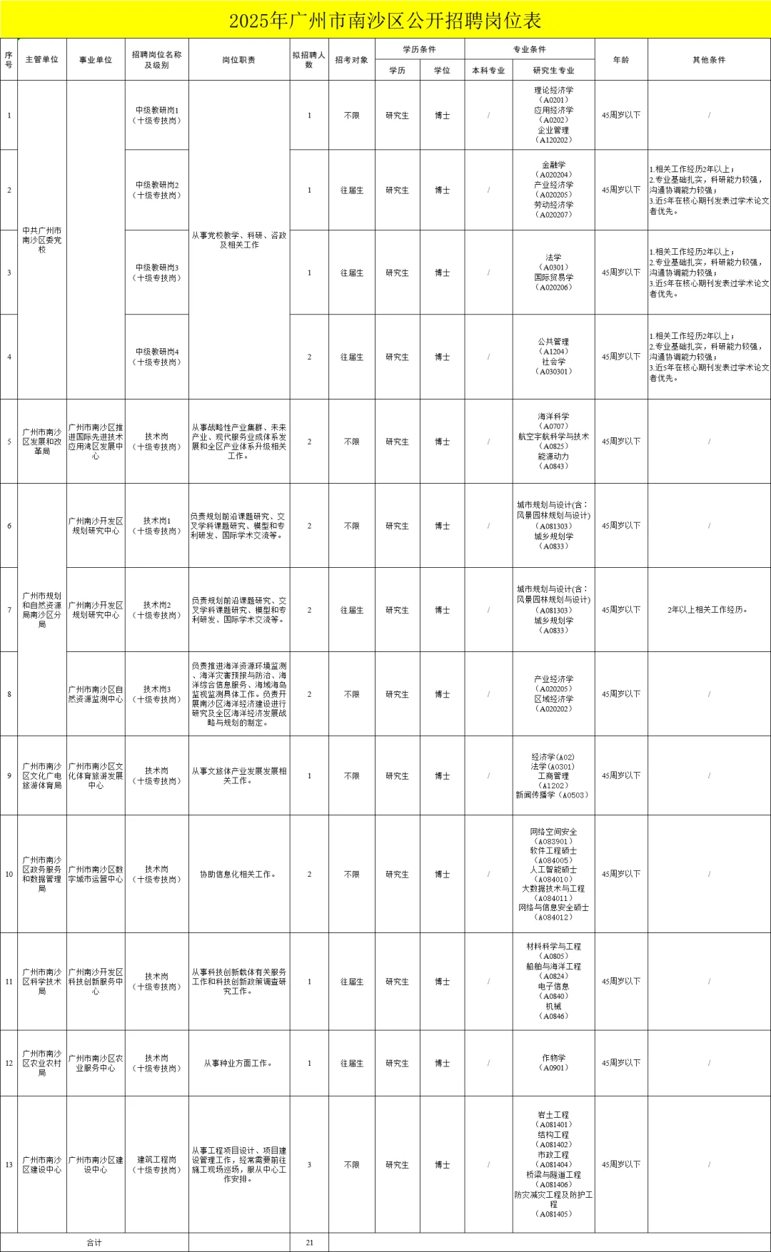 刚刚！广州南沙区事业编制招聘21人