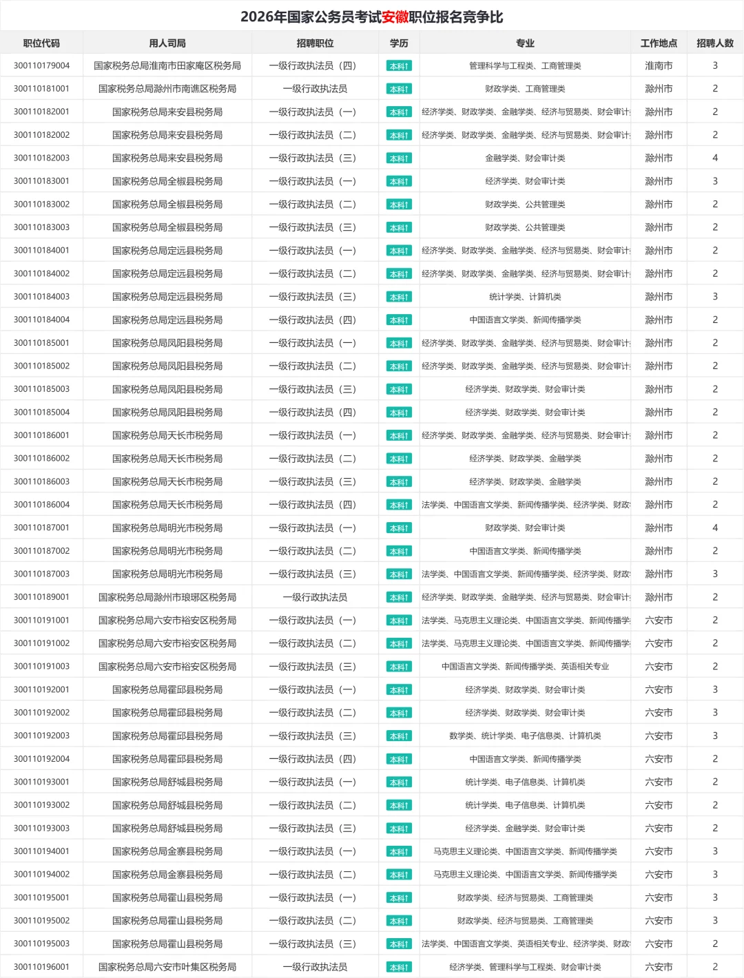 2026年国考安徽职位表汇总 招1150人