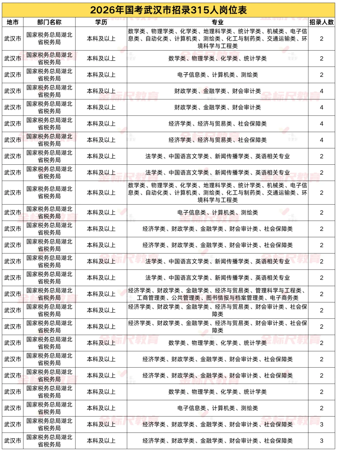 速看！2026国考武汉市招录315人岗位表
