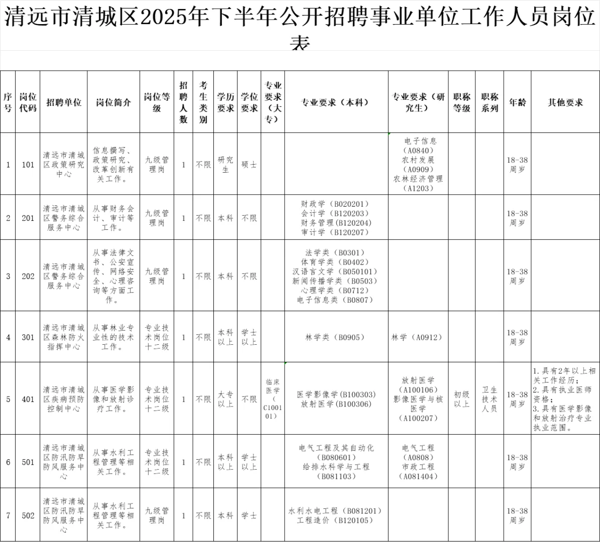 新出！清远市清城区事业编招7人
