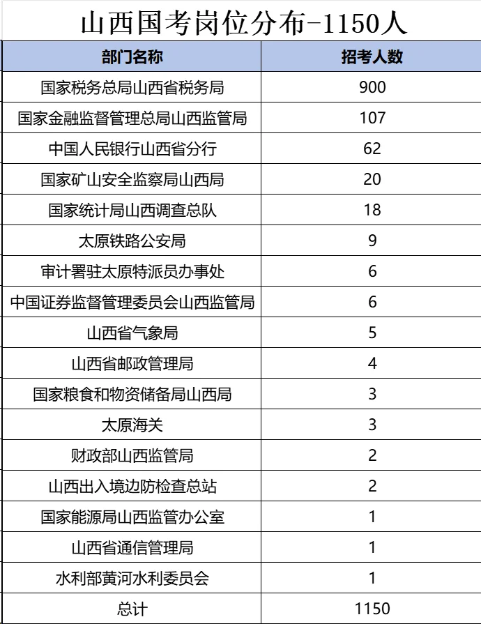 山西国考岗位分布，招录1150人