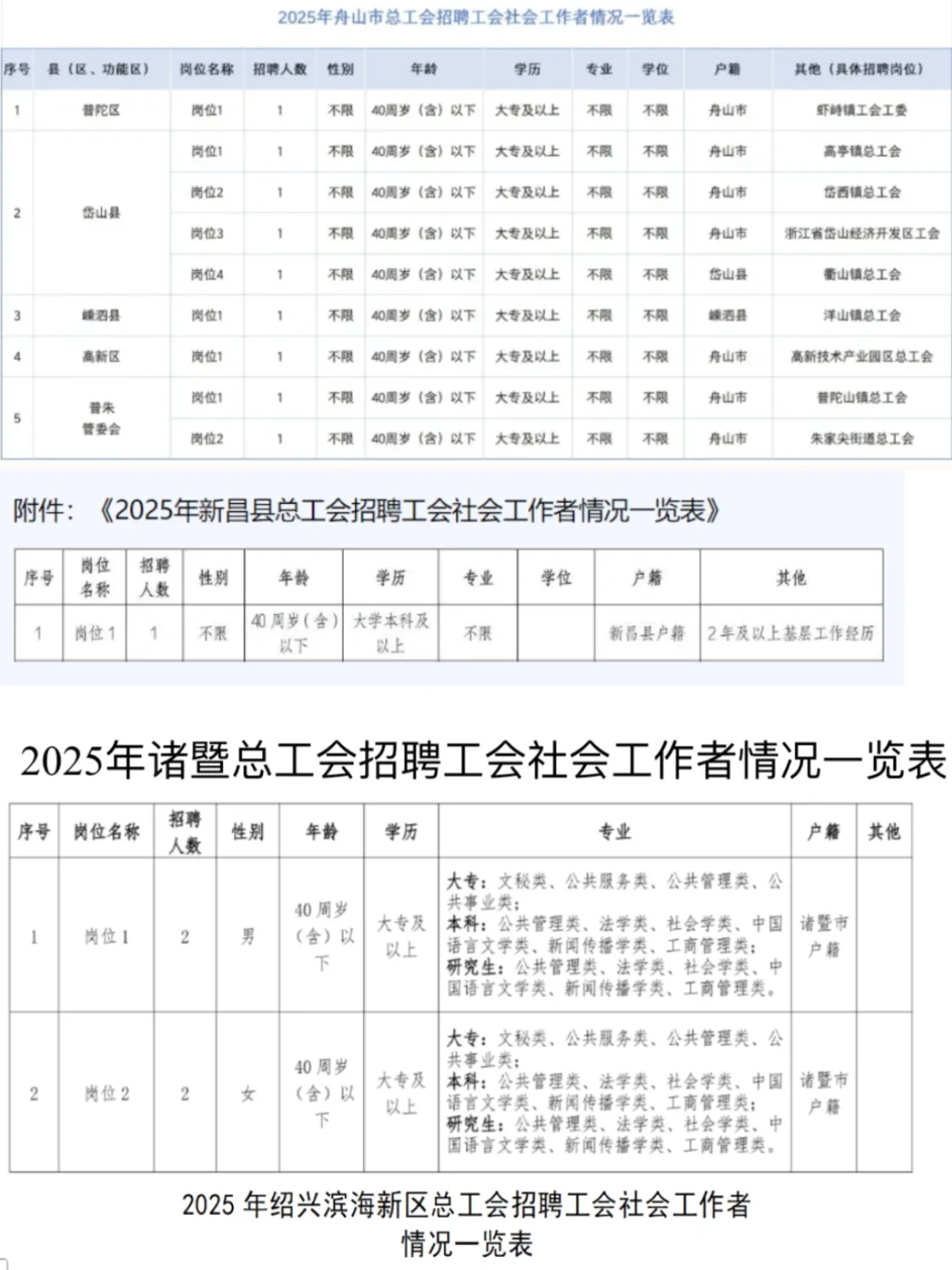 全齐了！浙江工会社工招175人11个地市均有岗