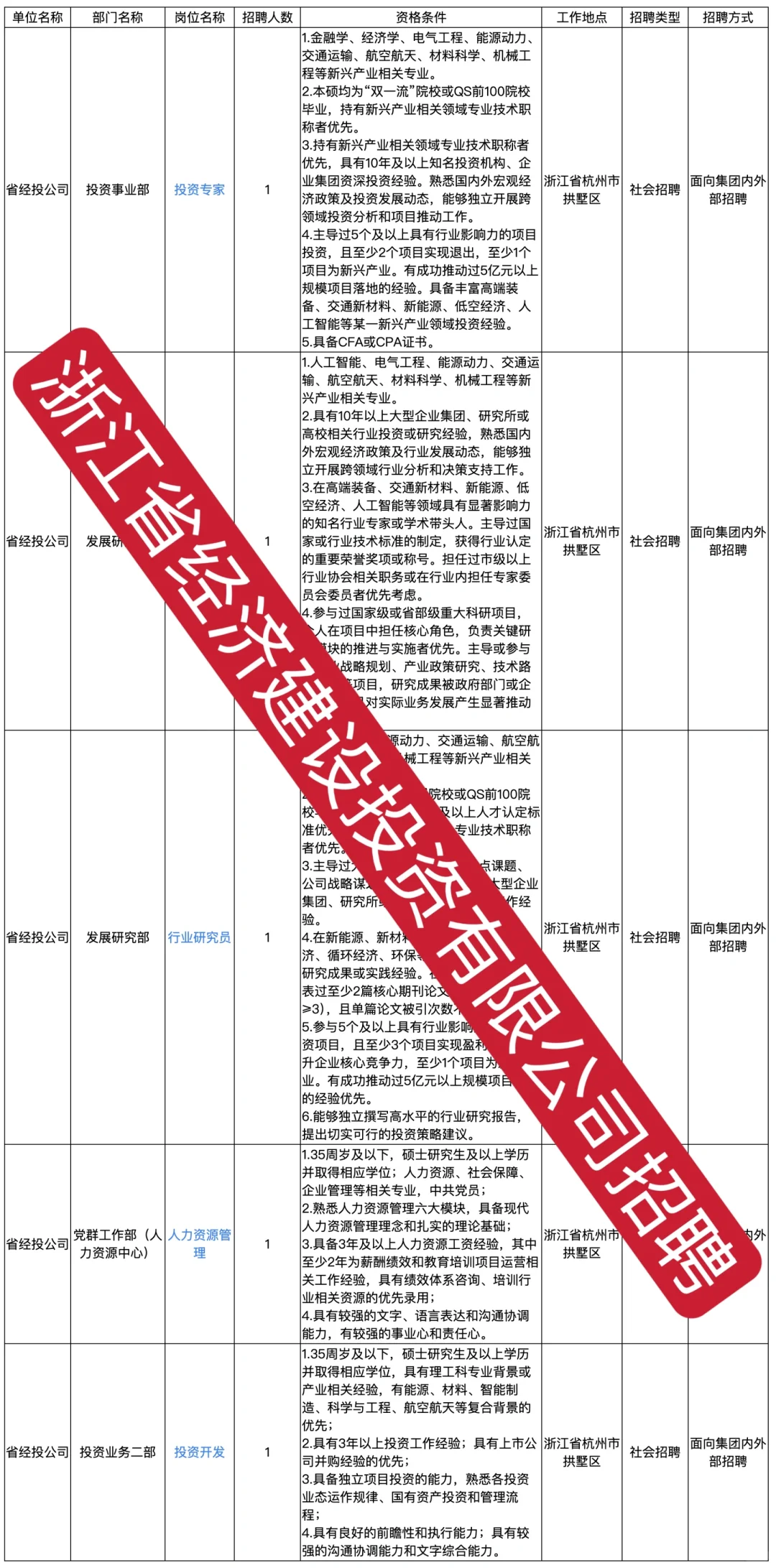 浙江省经济建设投资有限公司招聘