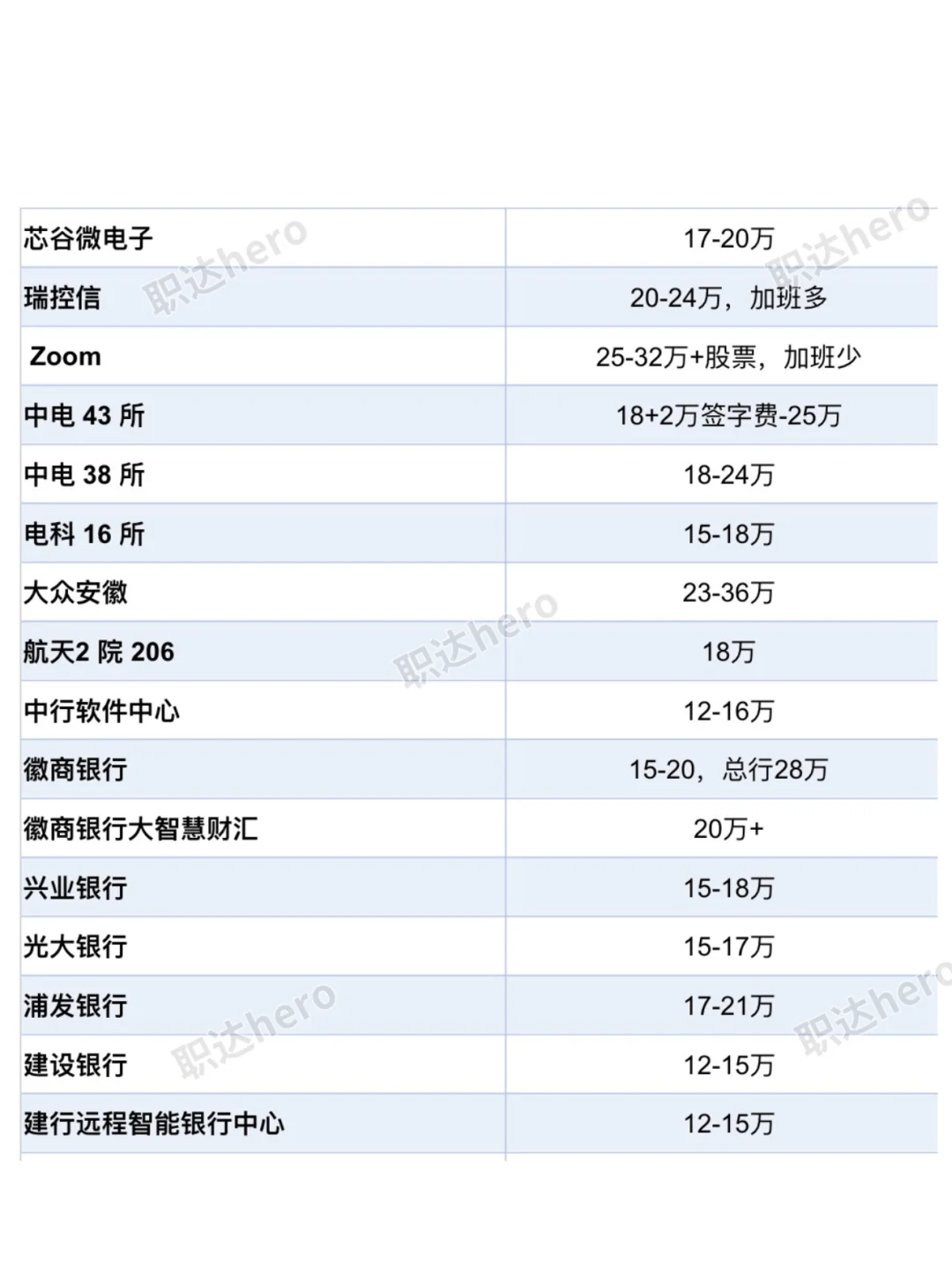 安徽合肥top好公司待遇汇总❗️