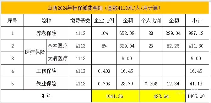 2024年社保缴费基数及比例