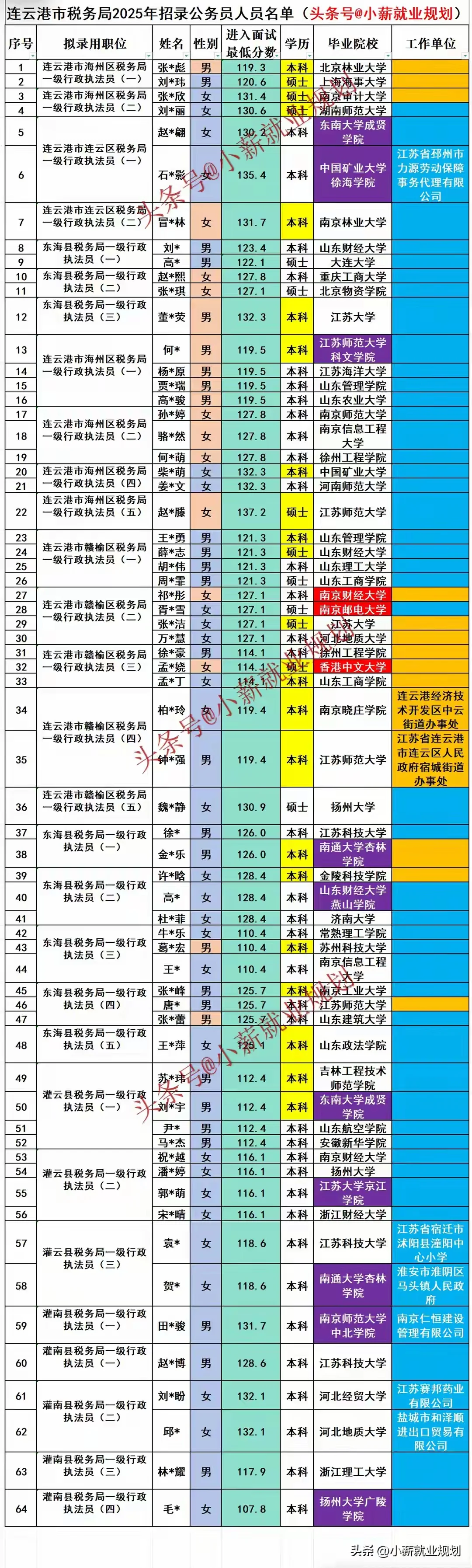 连云港税务局2025年招录公务员64名人员名单
