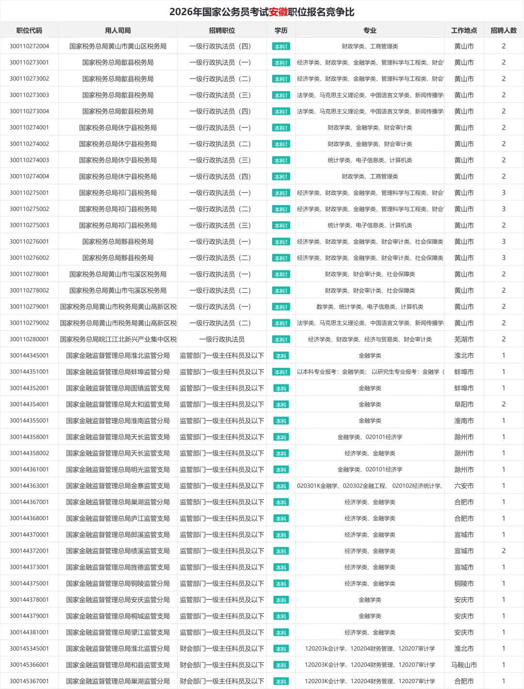 2026年国考安徽职位表汇总 招1150人