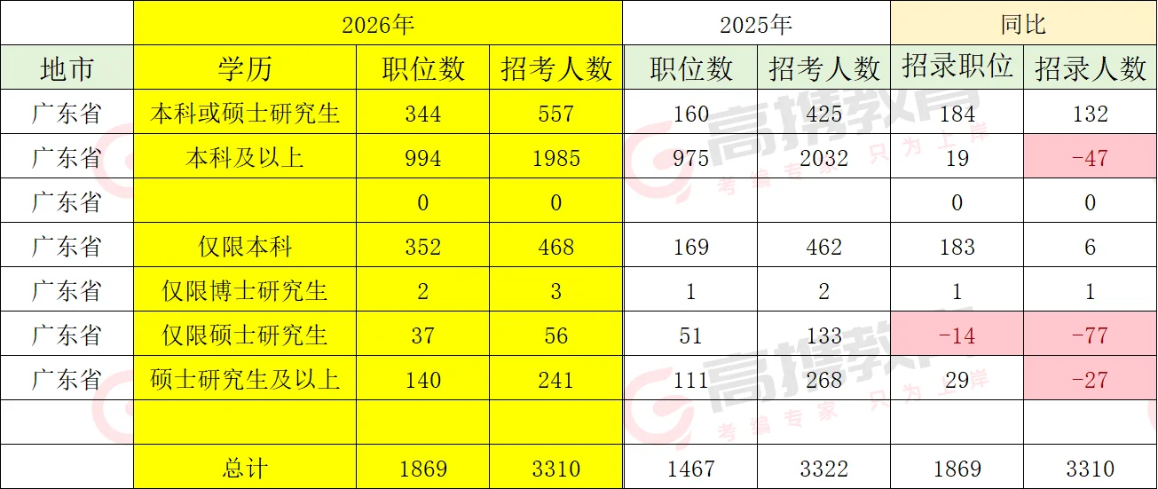 国考招录人数变化趋势！