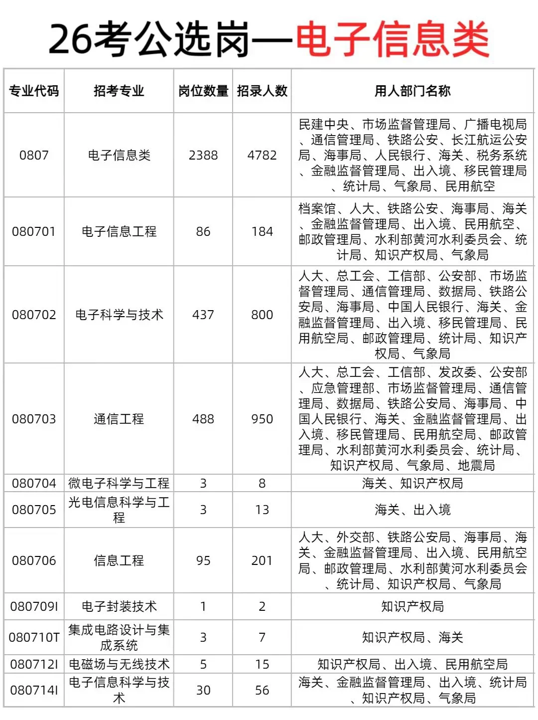 老天奶！电子信息类的铁饭碗来了！