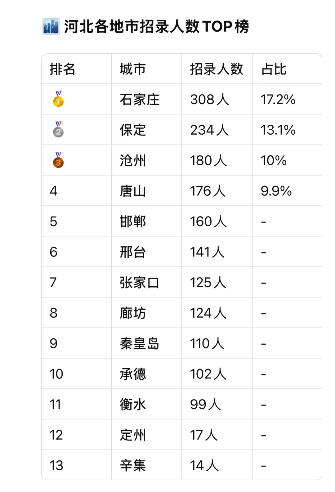 河北各地市招录人数TOP榜❗️