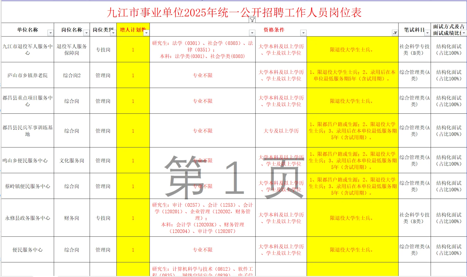 江西事业单位面向退役大学生士兵招录
