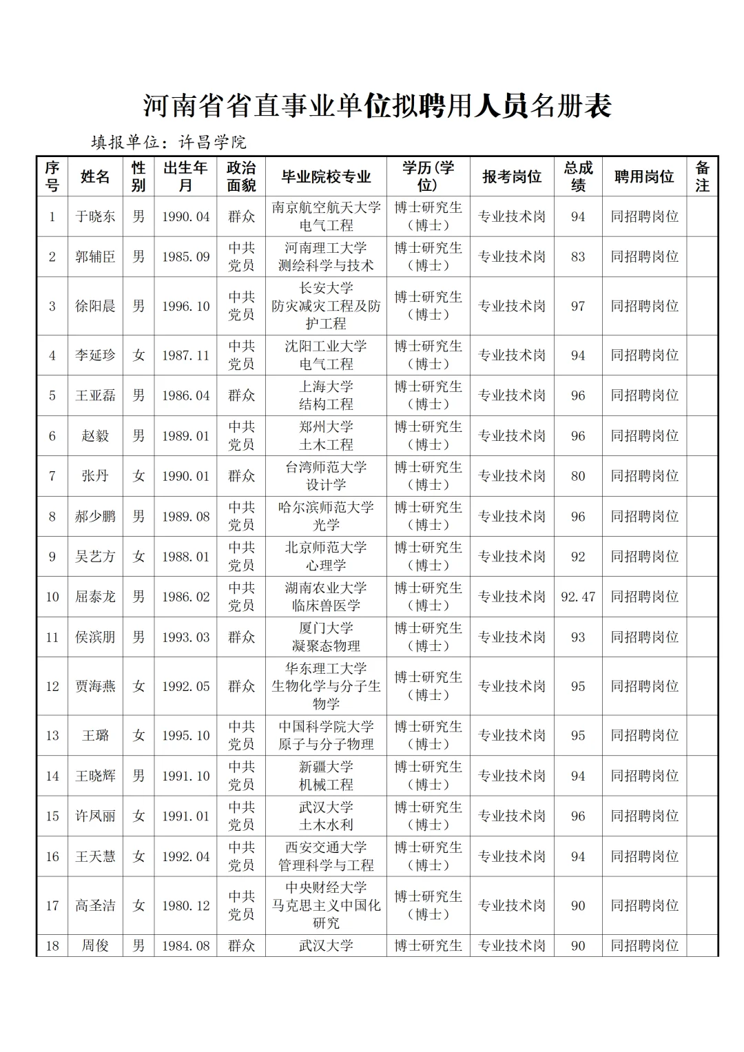 许昌学院2025公开招聘拟录用人员公示