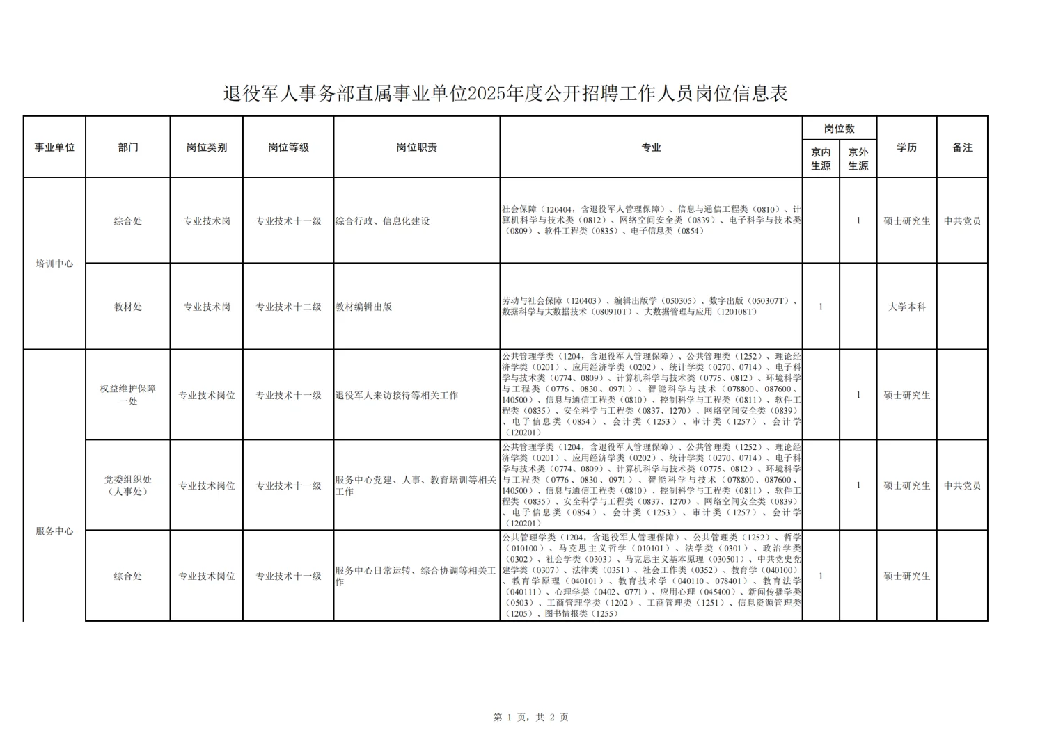 退役军人事务部直属事业单位2025公开招聘