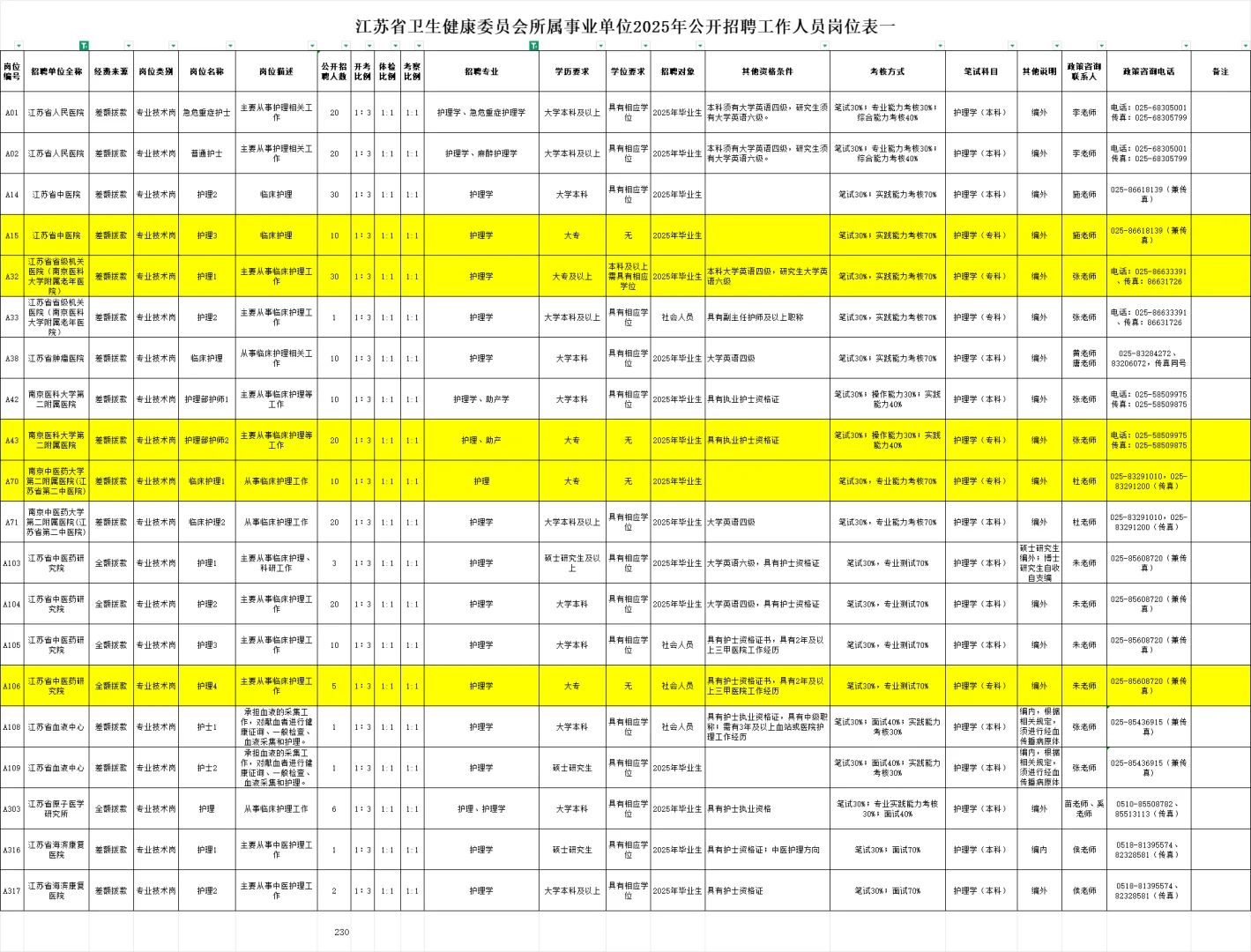 预告！南京护理岗爆招500+，省市级可同报