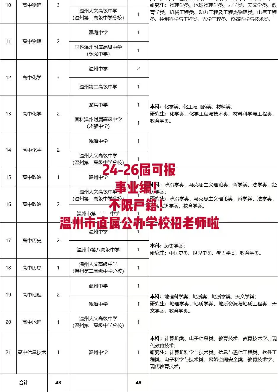 事业编！不限户籍！温州市教育局聘教师48名