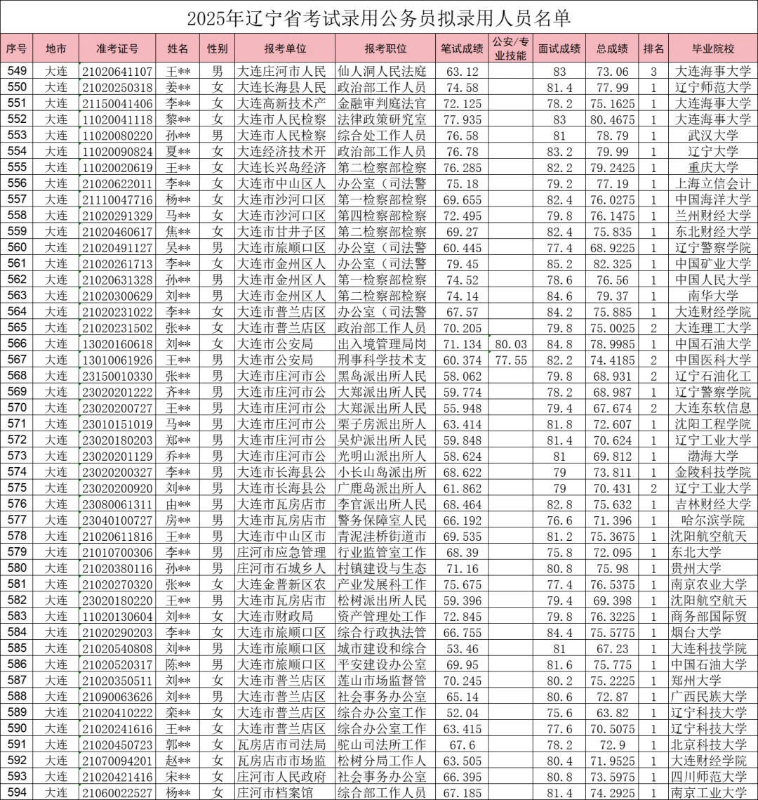 25辽宁大连公务员公示名单（一二三四）全啦