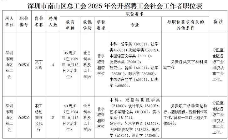 深圳南山区总工会招16人！本科起！在线笔试