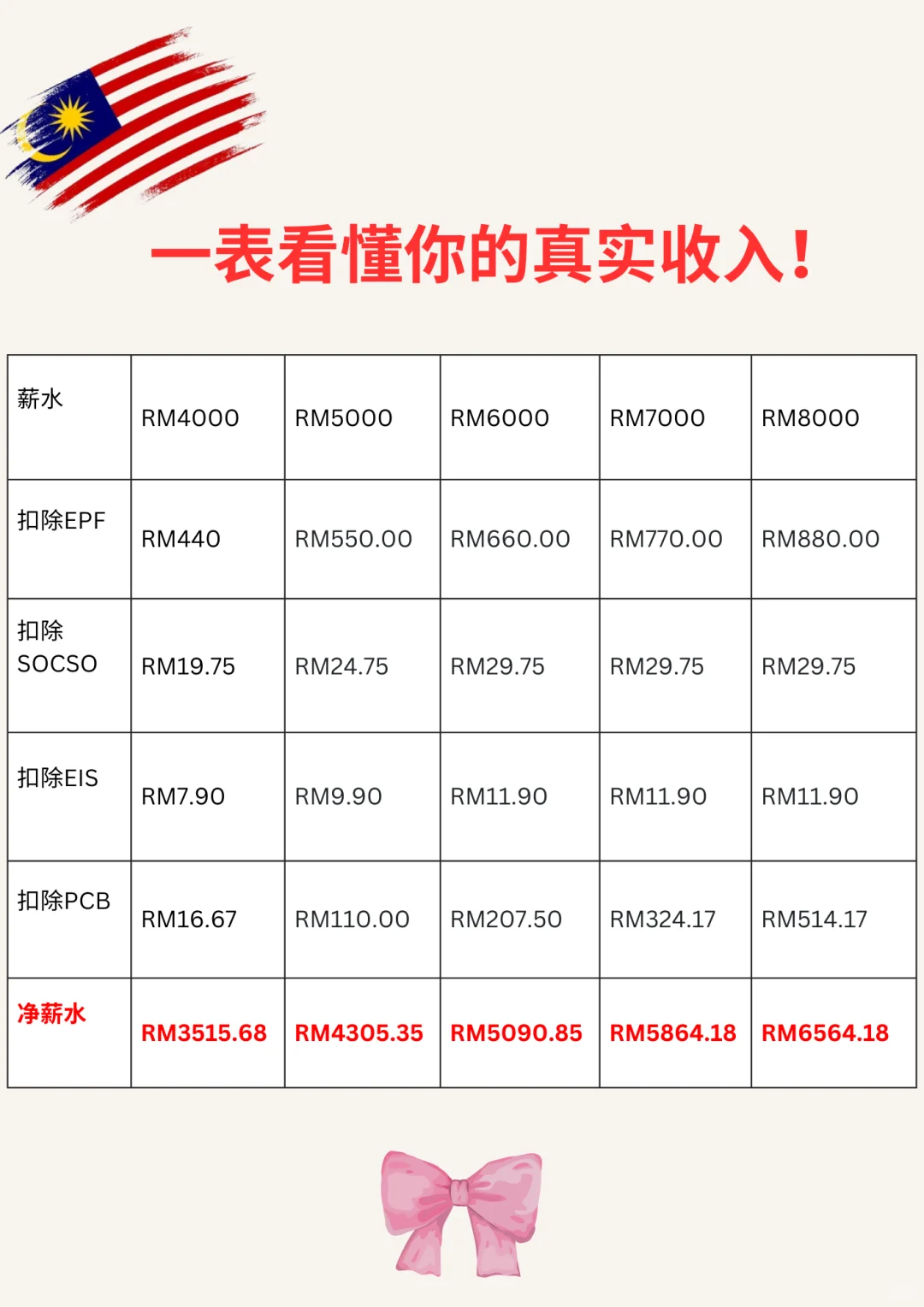 🇲🇾你的真实收入是多少呢💥