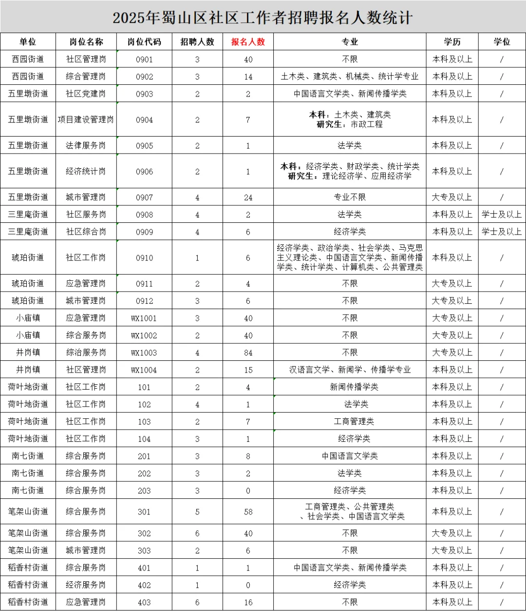 竞争不高！合肥蜀山区社区工作者已报436人