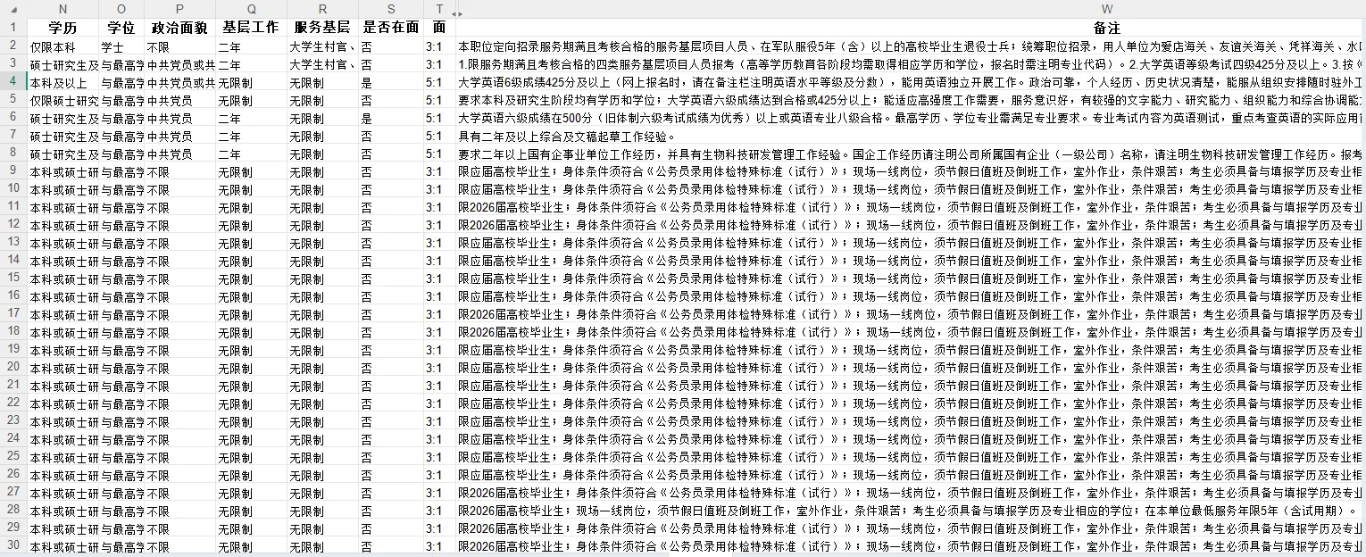 护理考公丨26国考可报！59岗145人