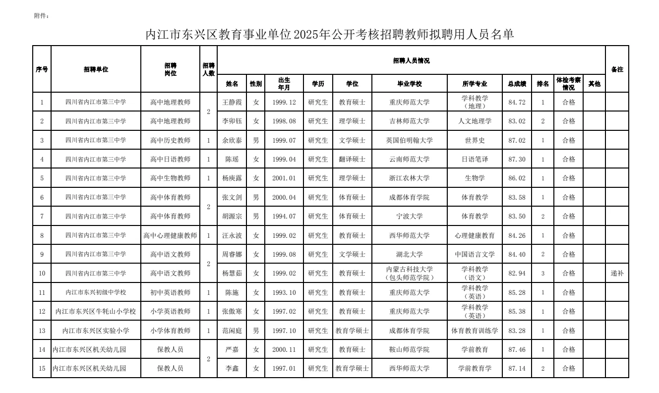 东兴区教师考核招聘拟名单！！！