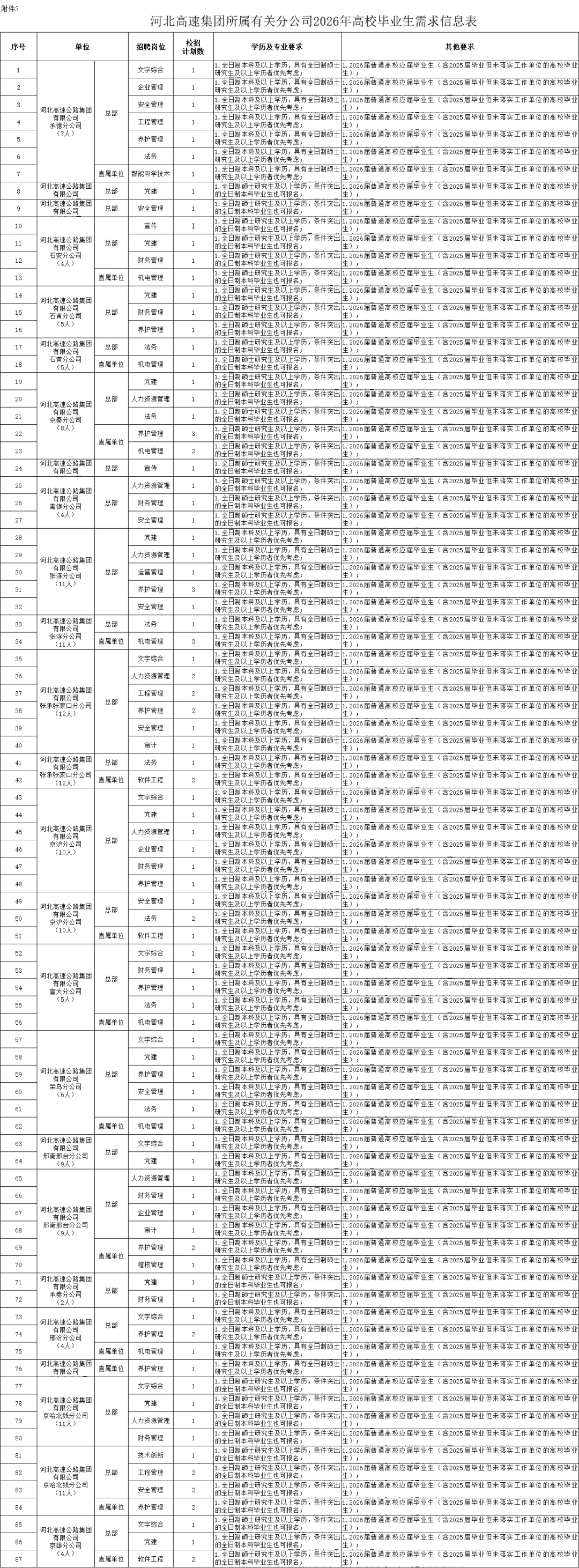 铁饭碗❗河北高速招聘启动❗305个名额❗