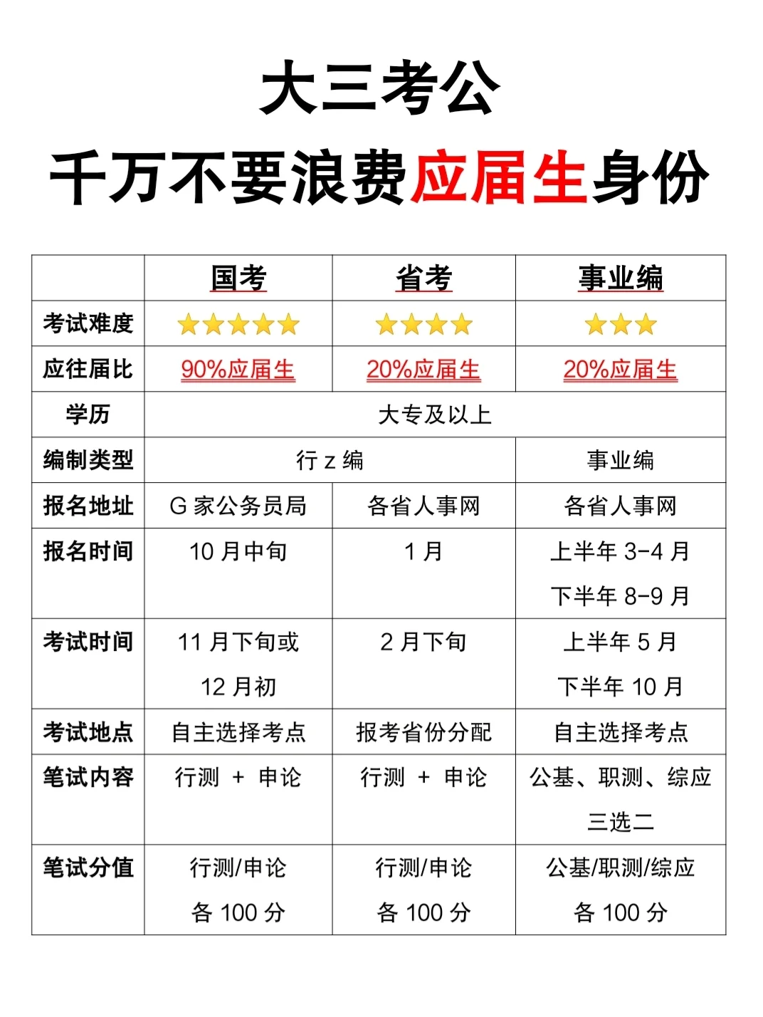 26应届生考公真的太香了！