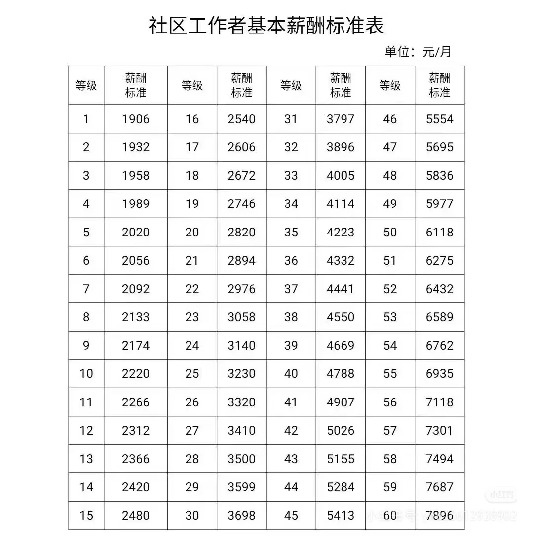 大家那里社工多少💰呢