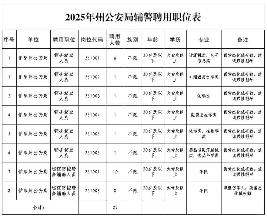 伊犁州公安局招聘辅警～