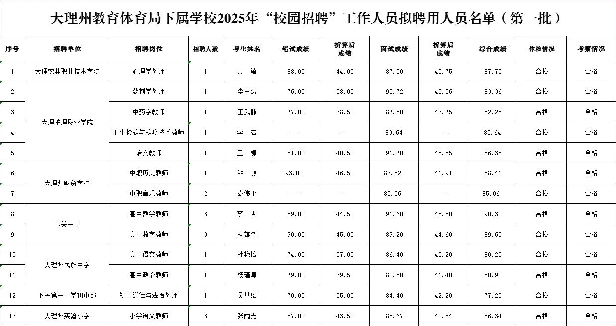 大理州教体局2025年校园招聘录用公示第一批