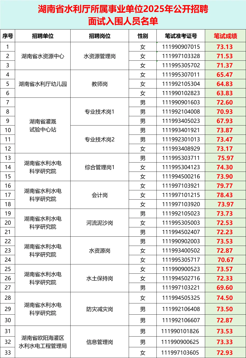 🔥25湖南水利厅事业单位聘108人进面公告