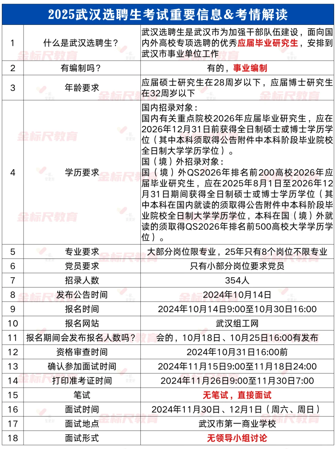 @26应届生❗️武汉选聘生预计招录300人