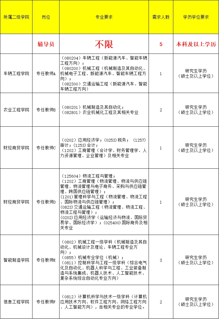 不限专业辅导员岗5名！山东一职业学院招人