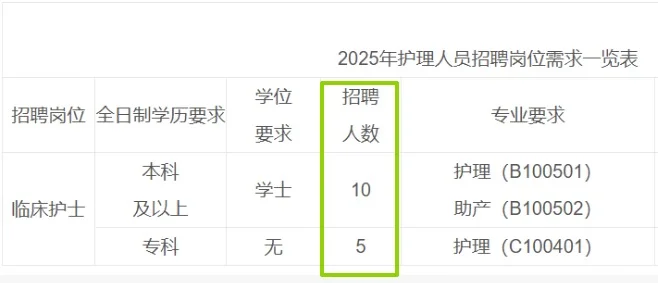 大专起报，医科大学附属医院招聘护士15人