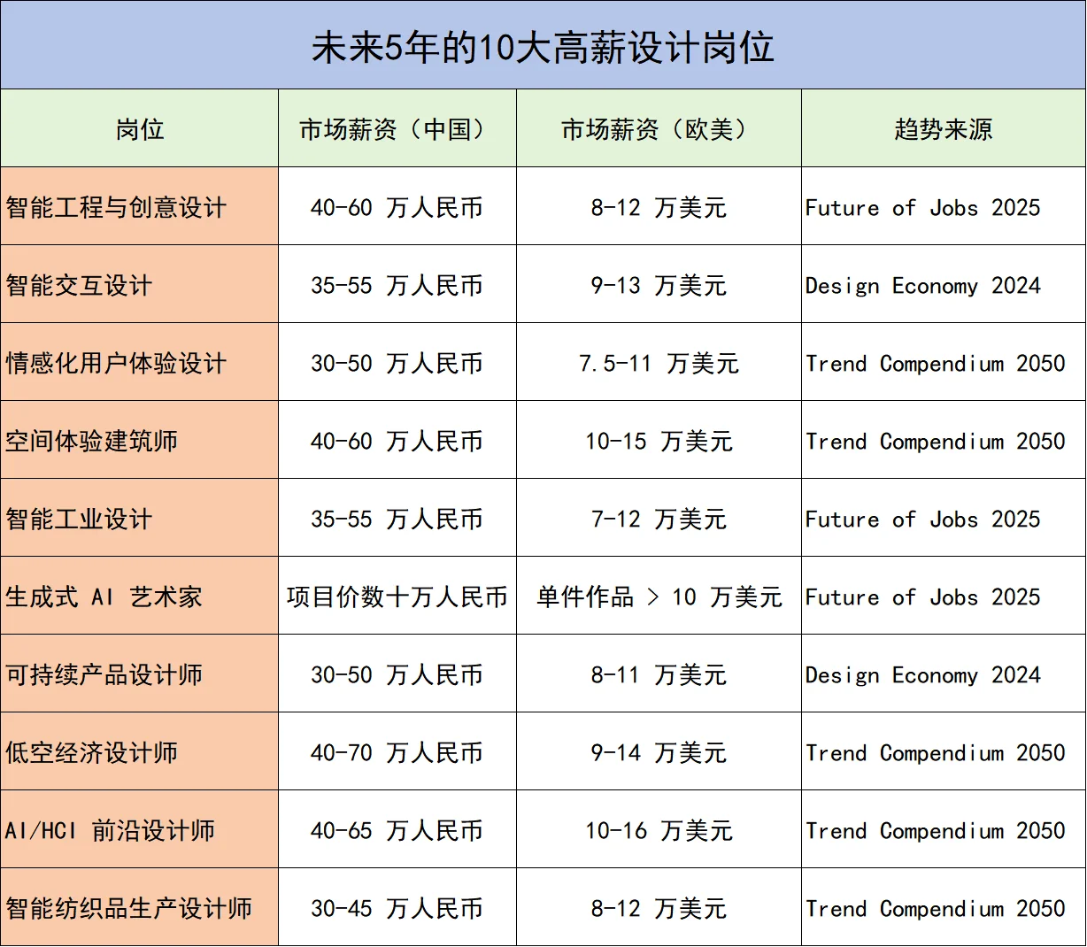 未来5年十大高薪设计岗位