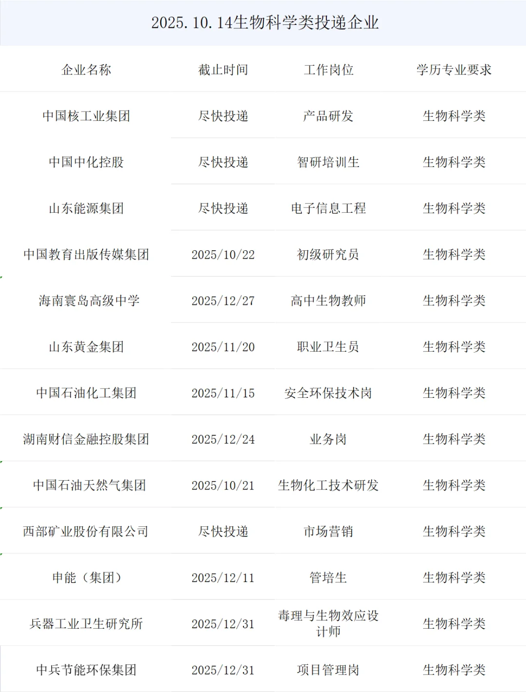 生物科学类央国企秋招岗位来了