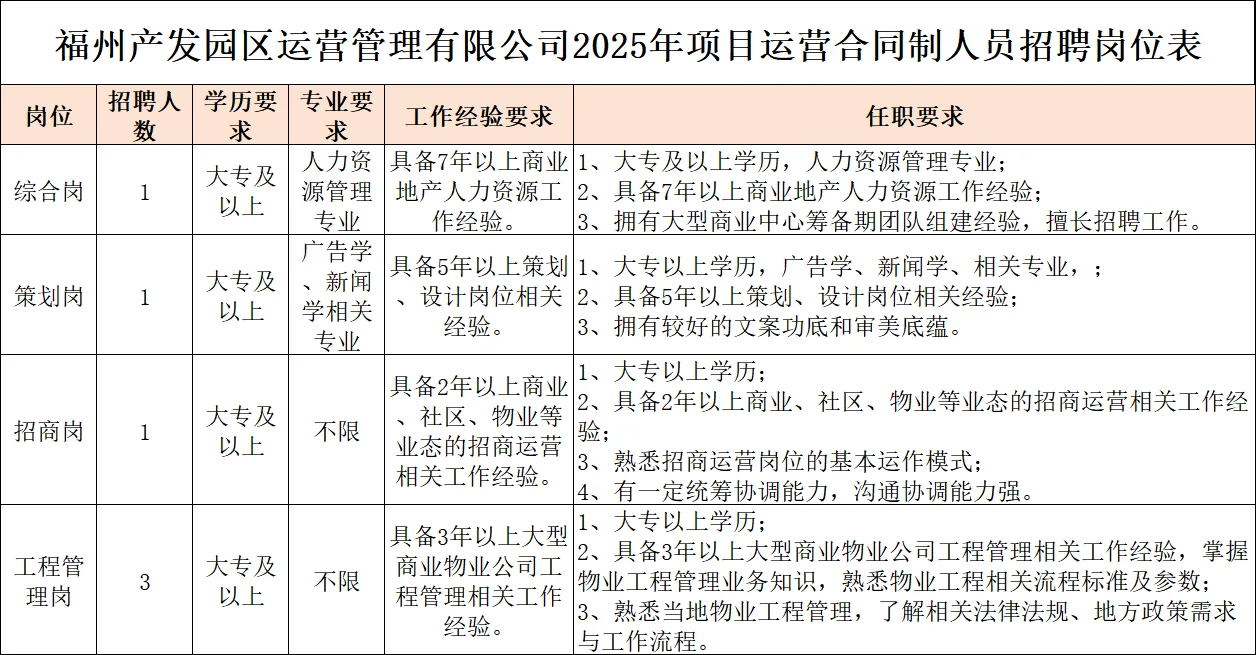 含文员/运营岗!福州市国企,招聘12人!