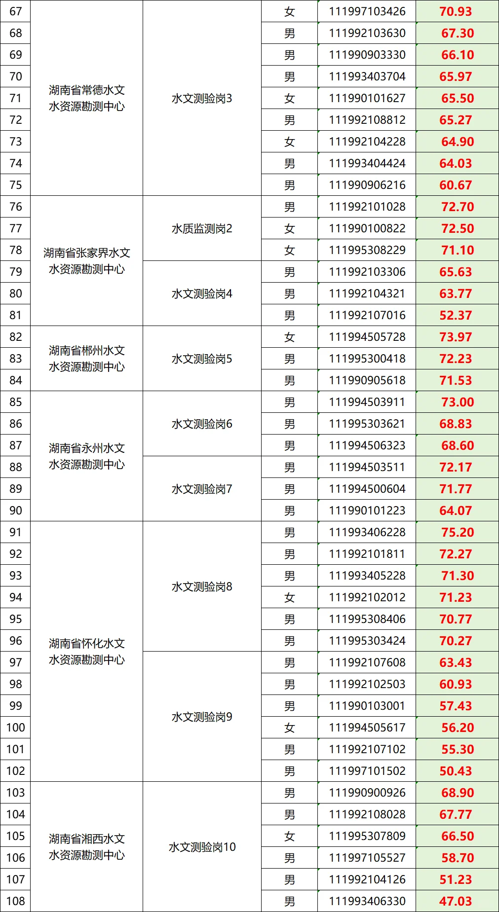 🔥25湖南水利厅事业单位聘108人进面公告