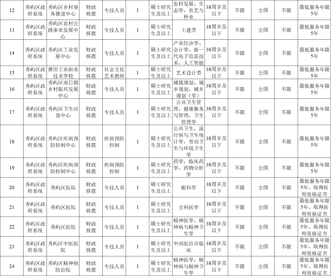 编内！福建事业单位招聘24人，最低服务5年