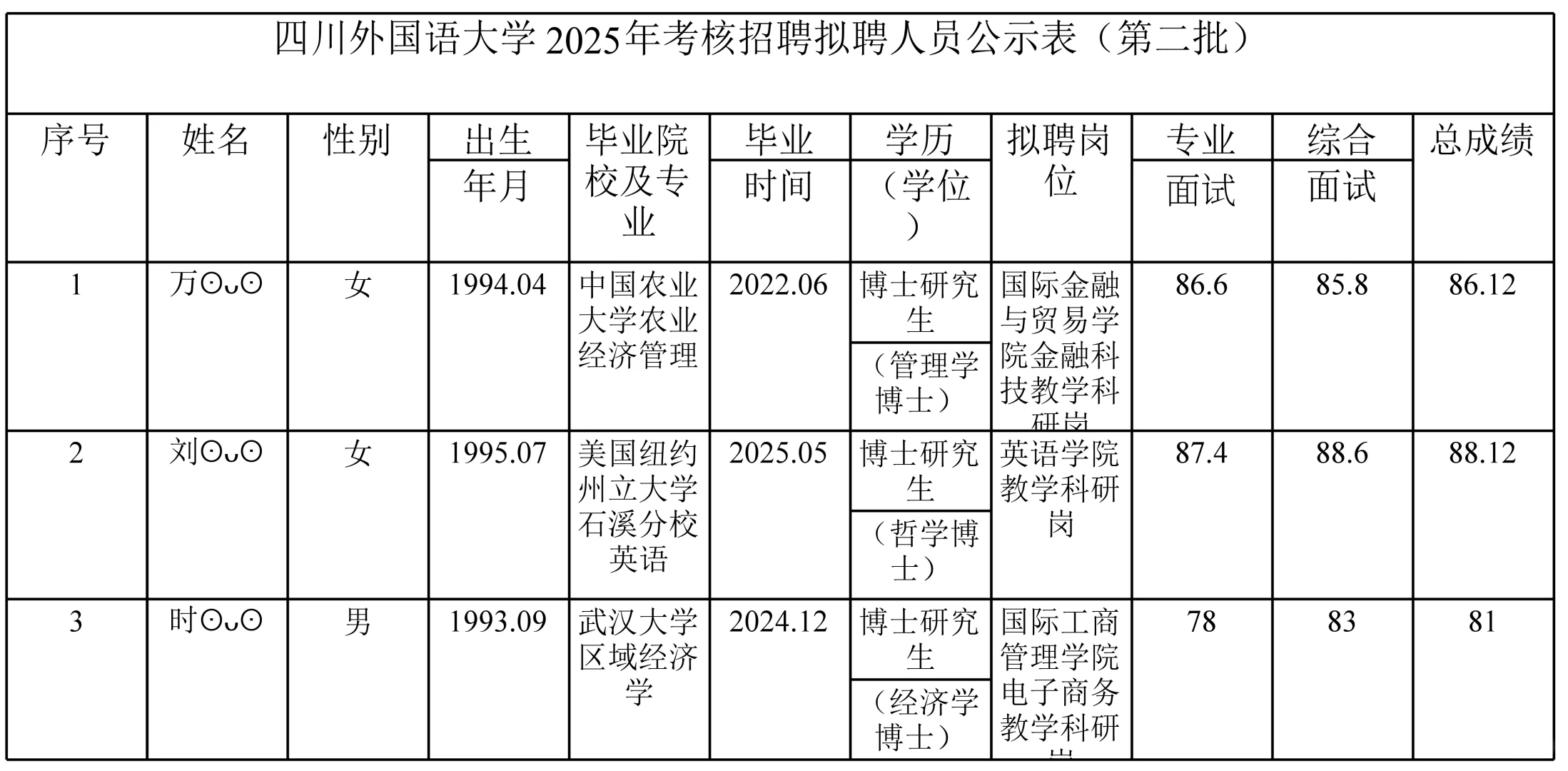 四川外国语大学拟聘人员公示表（第二批）