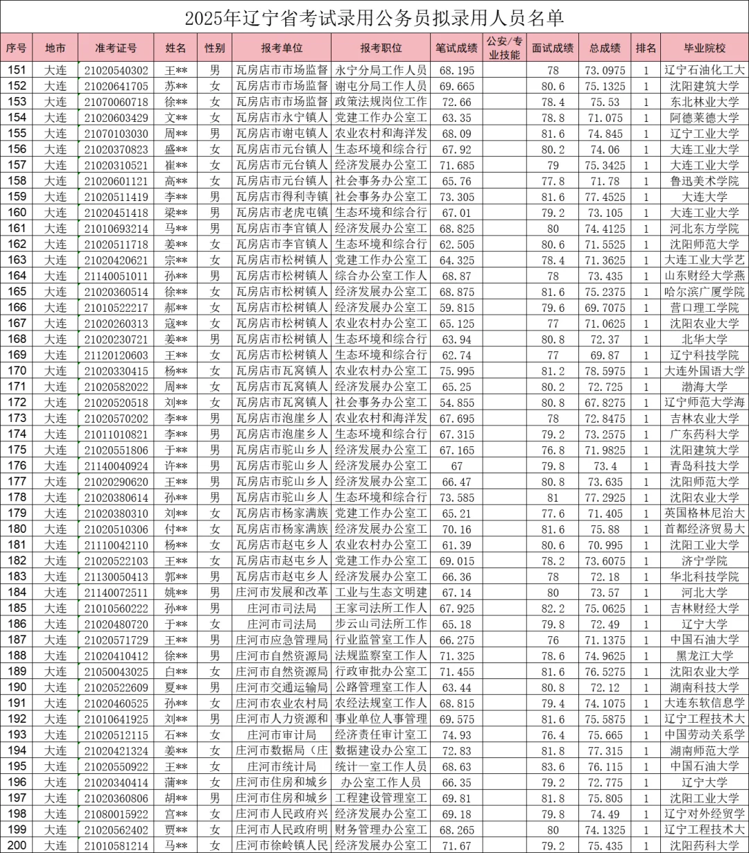 25辽宁大连公务员公示名单（一二三四）全啦