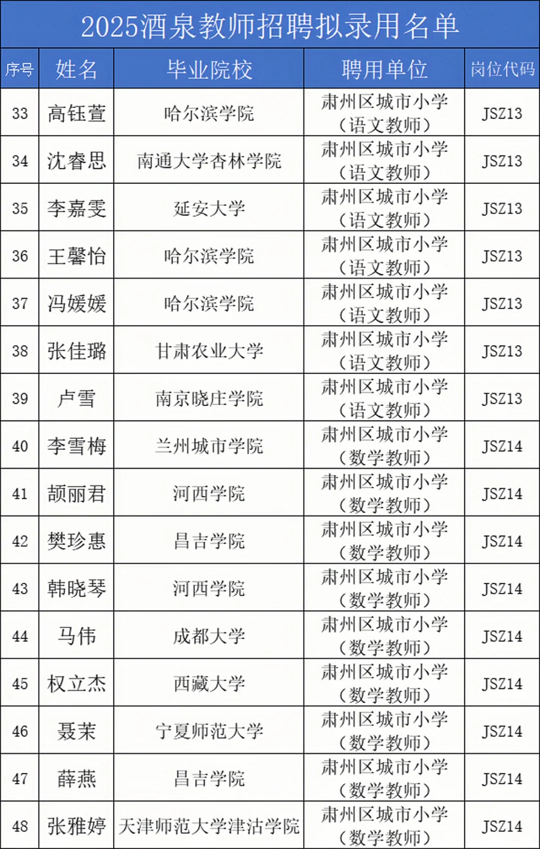 25酒泉教师拟录用名单