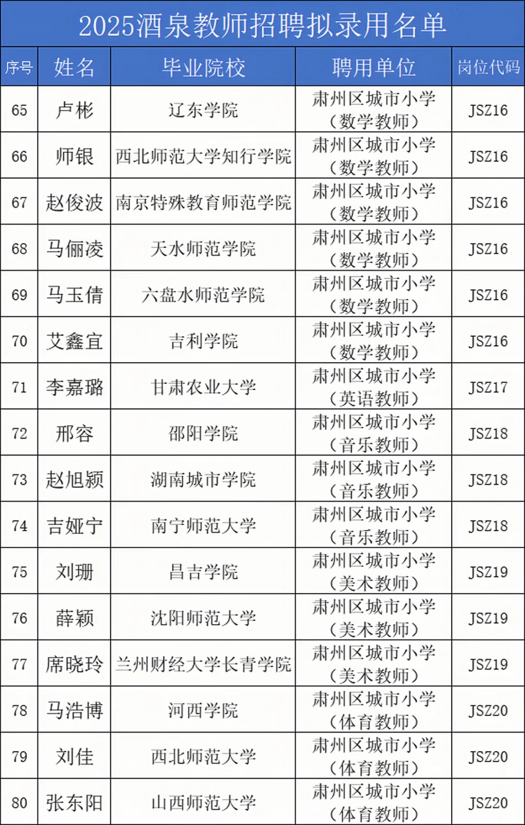 25酒泉教师拟录用名单