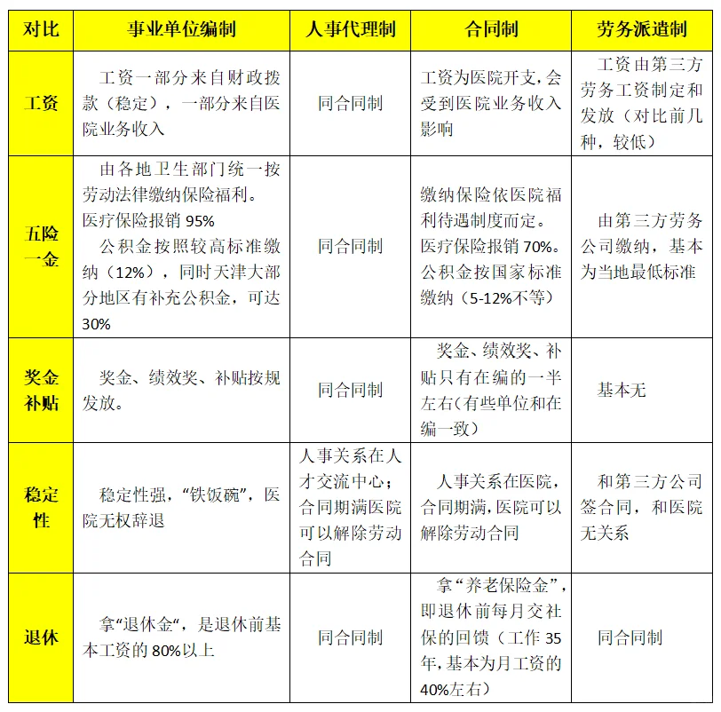 备考天津医疗岗？先搞懂编制vs人事代理