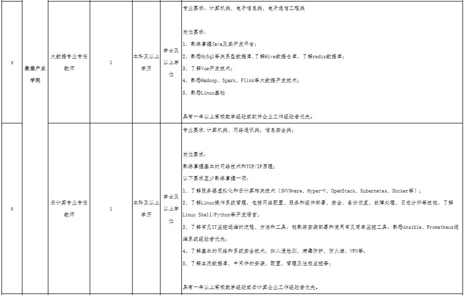 福州软件职业技术学院2025年招聘信息