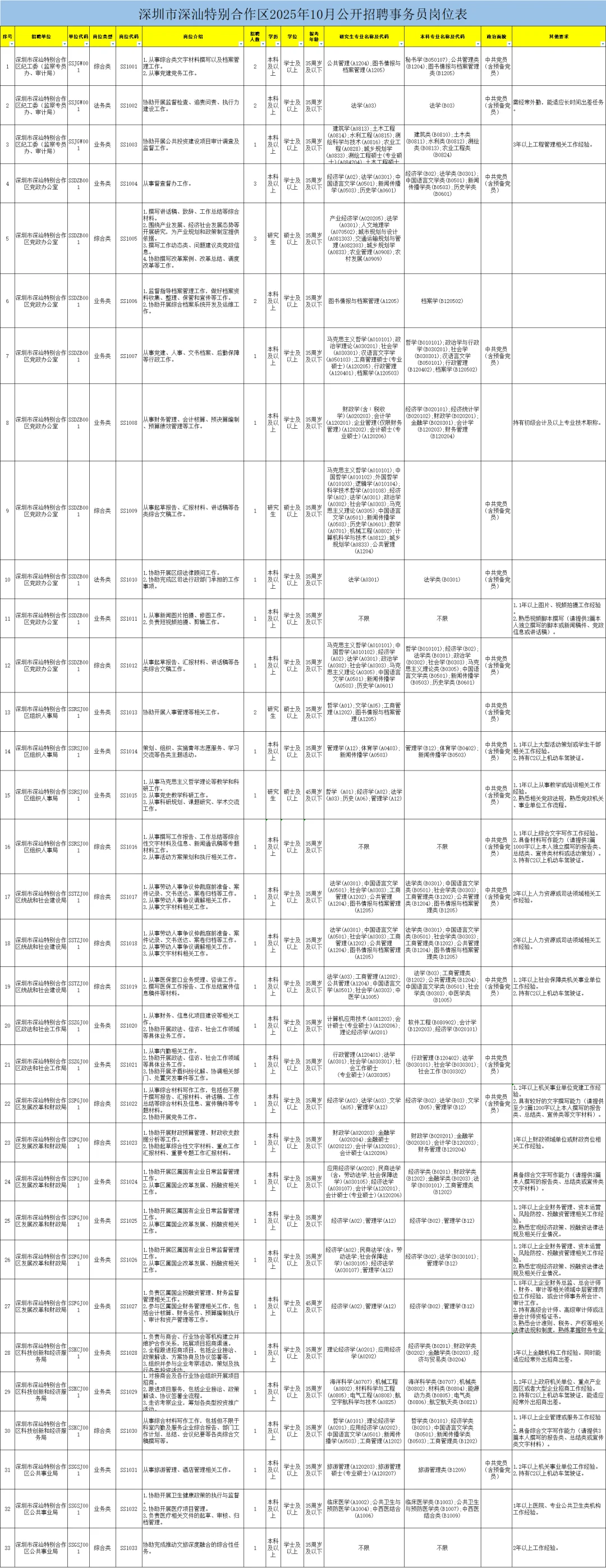 广东深圳市深汕特别合作区招聘事务员80人