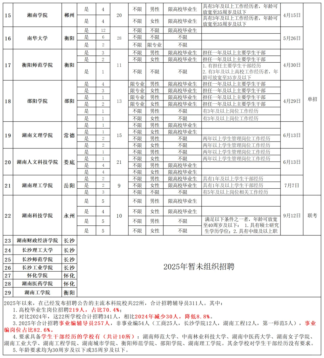 2025年湖南本科高校：辅导员招聘数据分析