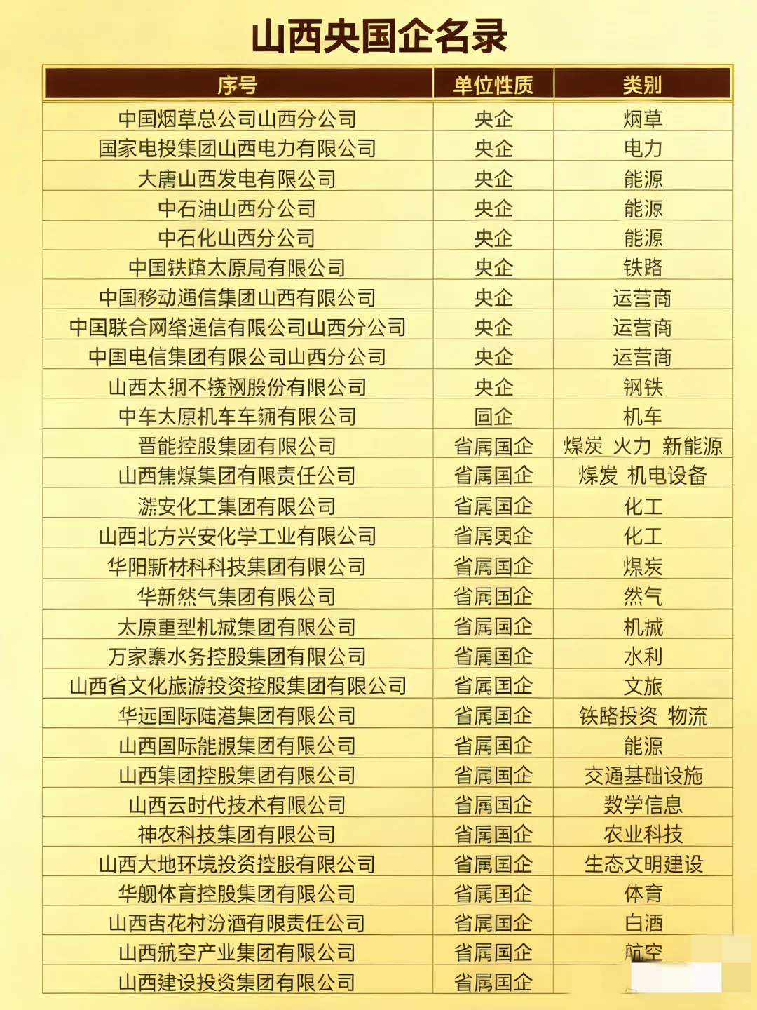山西国央企，列出来了