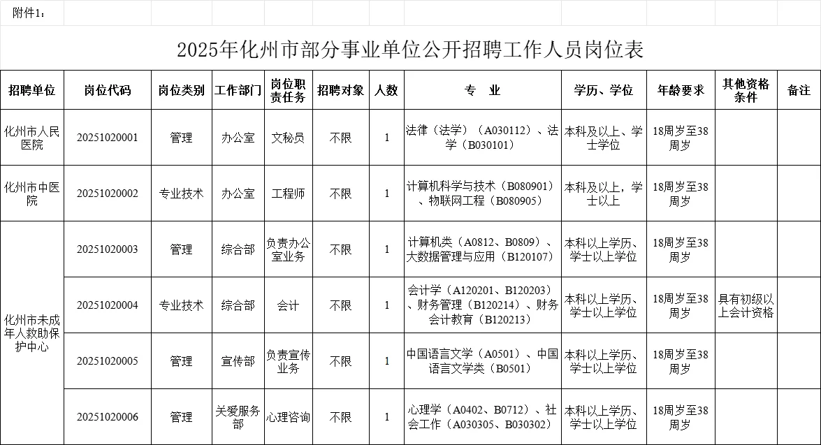化州事业单位招聘公告已出！速看！